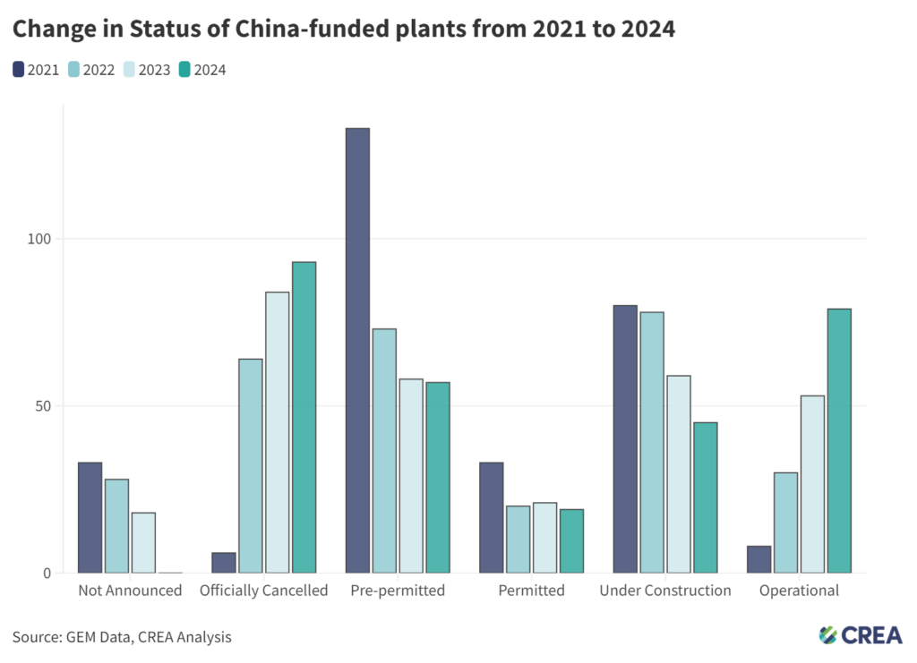 Change-in-Status-of-China-funded-plants-from-2021-to-2024@2x-1024x741.png